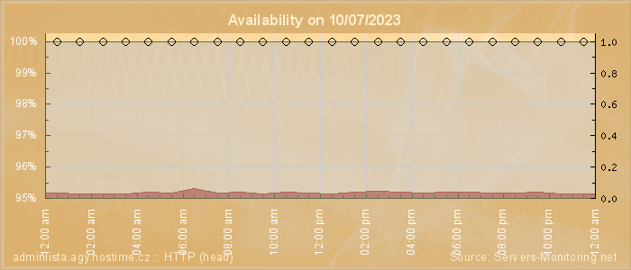 Availability diagram