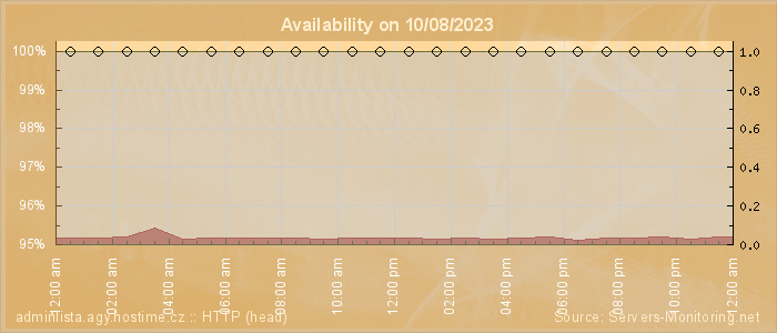 Availability diagram