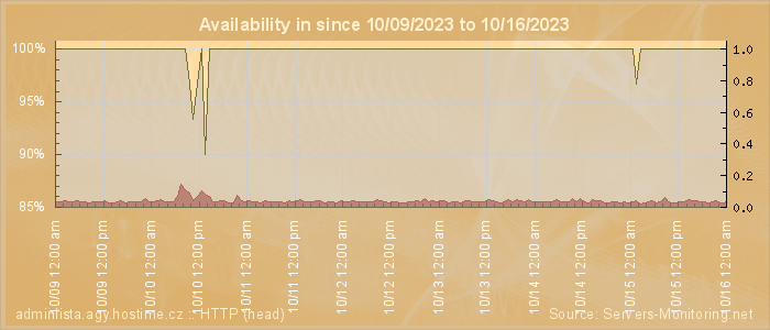 Availability diagram