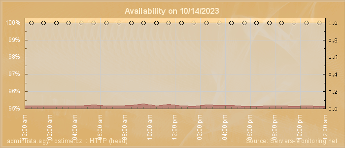 Availability diagram