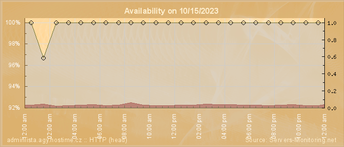 Availability diagram