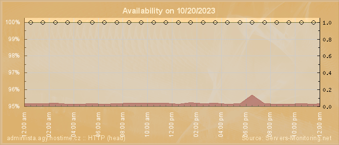 Availability diagram