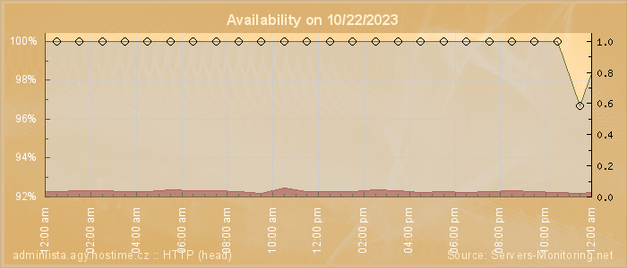 Availability diagram