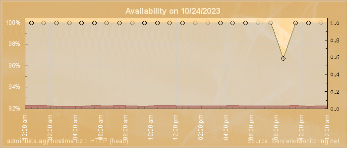 Availability diagram