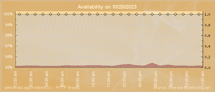 Availability diagram