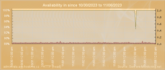 Availability diagram