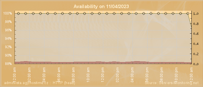 Availability diagram