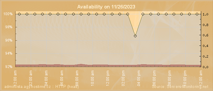 Availability diagram