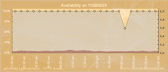 Availability diagram