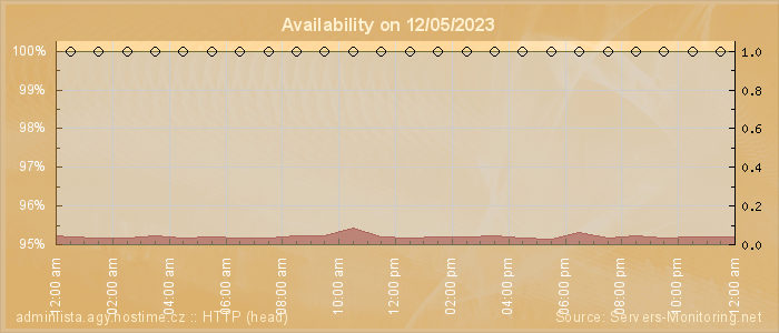 Availability diagram