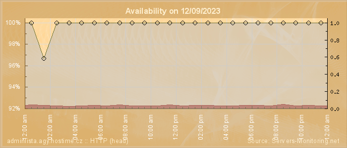 Availability diagram