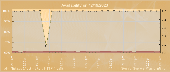 Availability diagram