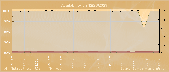 Availability diagram