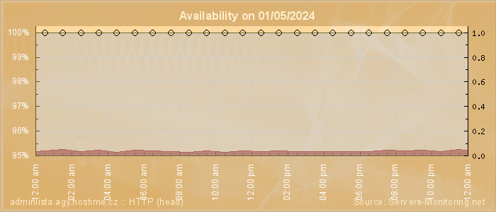 Availability diagram