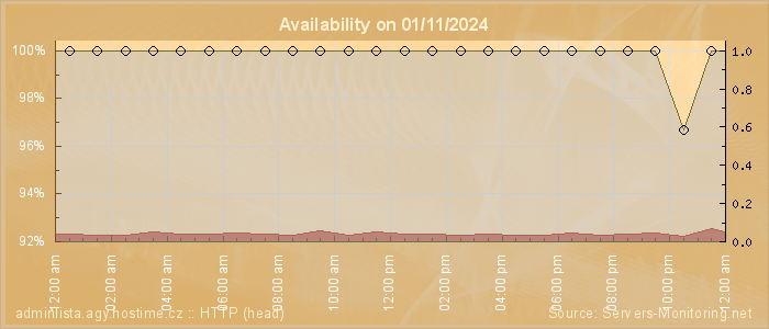 Availability diagram