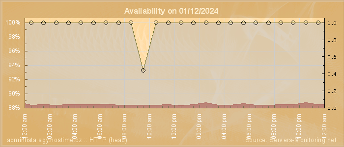 Availability diagram