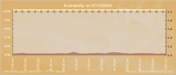 Availability diagram