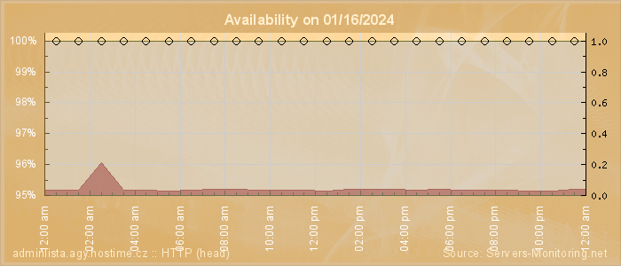 Availability diagram