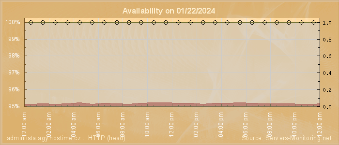 Availability diagram