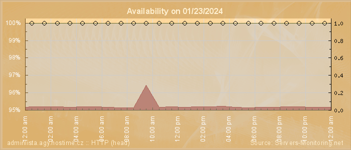 Availability diagram