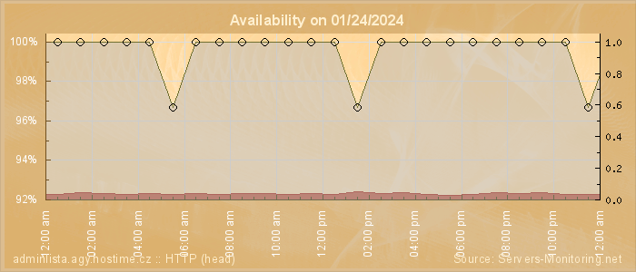 Availability diagram