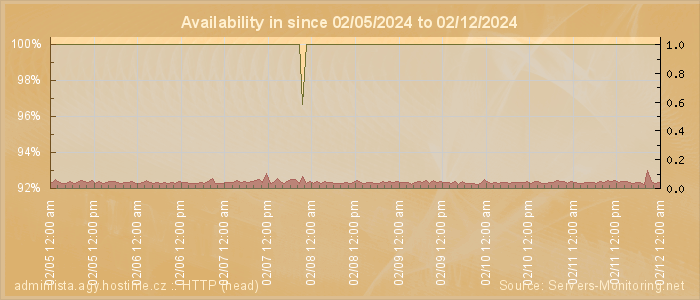 Availability diagram