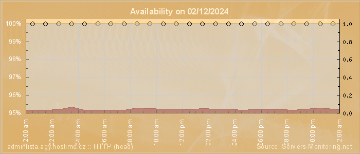 Availability diagram