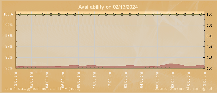 Availability diagram