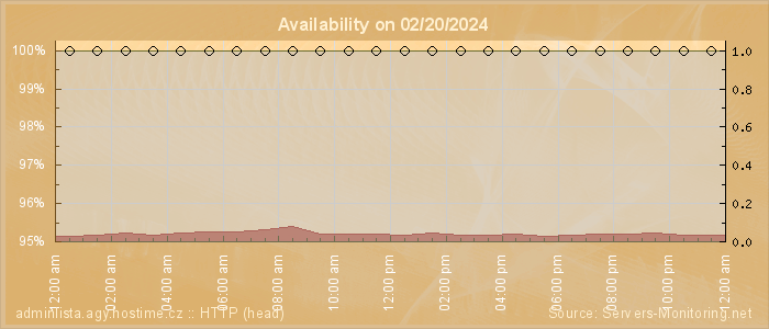 Availability diagram