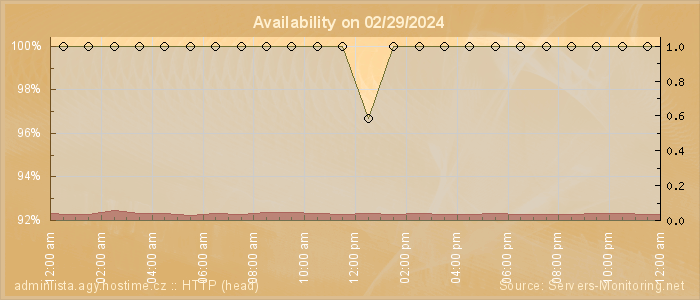 Availability diagram