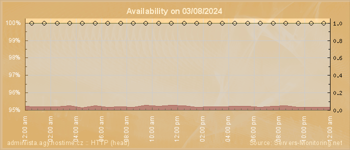 Availability diagram