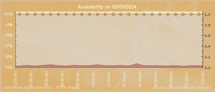 Availability diagram