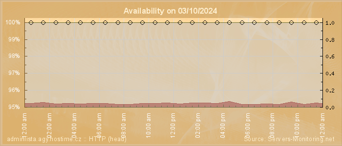 Availability diagram