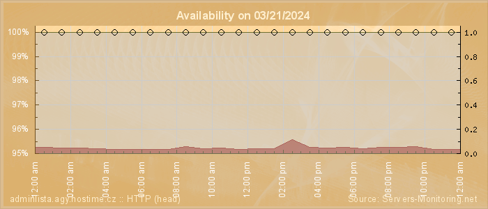 Availability diagram