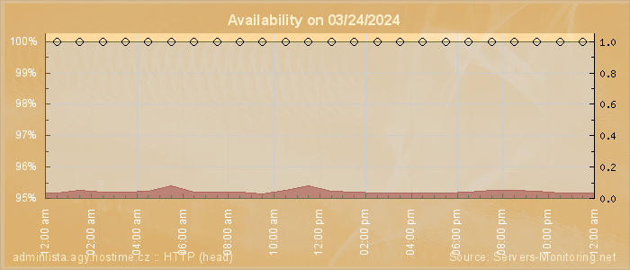 Availability diagram