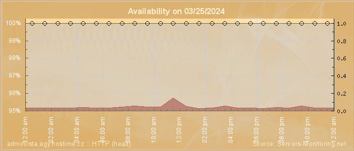 Availability diagram