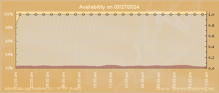 Availability diagram