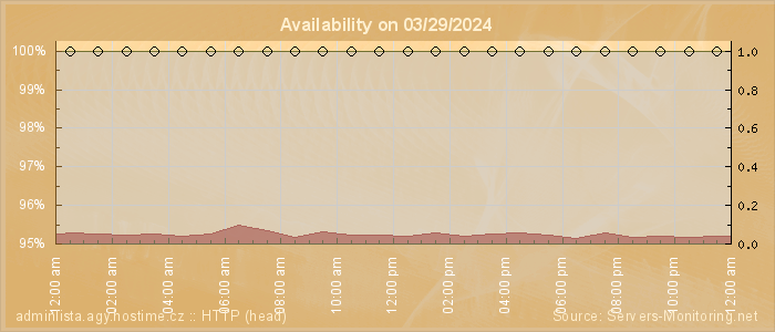 Availability diagram