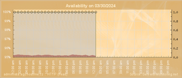 Availability diagram