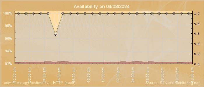 Availability diagram