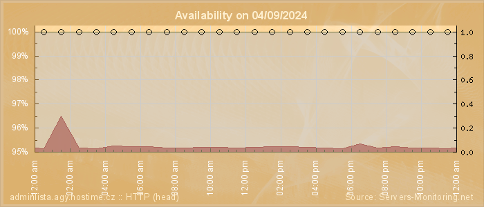 Availability diagram