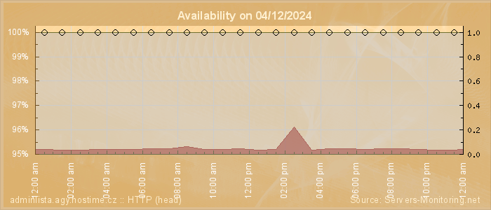 Availability diagram