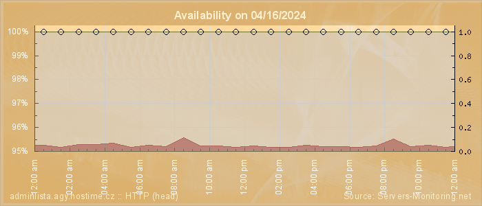 Availability diagram