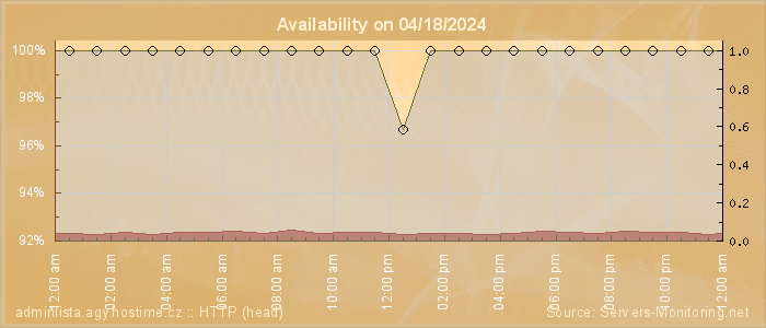 Availability diagram