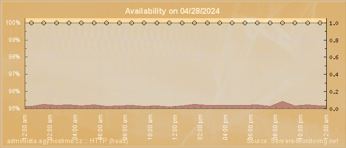 Availability diagram