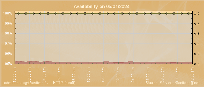 Availability diagram