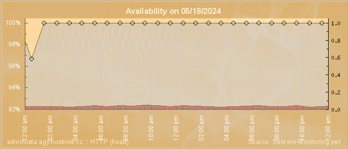 Availability diagram