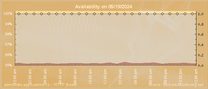 Availability diagram