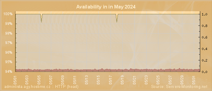 Availability diagram