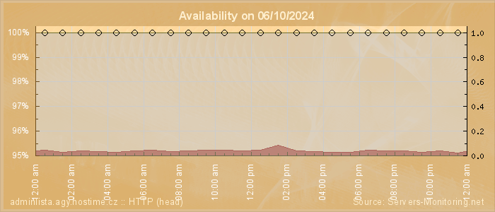 Availability diagram